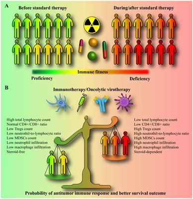 The need for paradigm shift: prognostic significance and implications of standard therapy-related systemic immunosuppression in glioblastoma for immunotherapy and oncolytic virotherapy